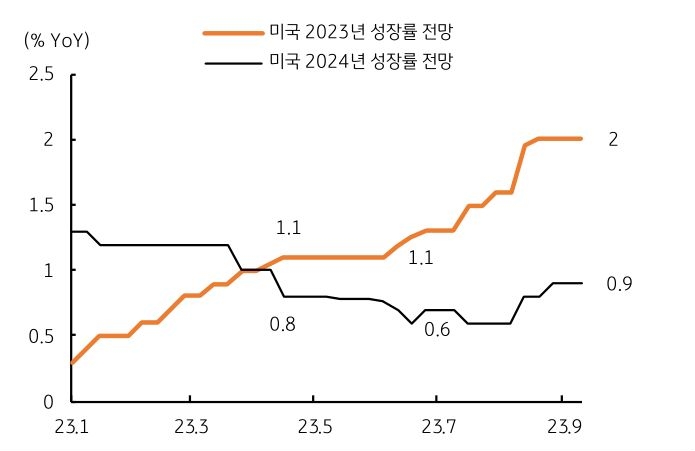 주 초에는 경계 심리가 지속, 주 후반에는 통화정책 결정에 따라 시장 변동성이 확대될 가능성이 있다. 미 연준과 일본은행은 정책금리를 동결할 것으로 보이며, 영란은행은 정책금리를 25bp 인상할 것으로 예상된다. 하지만 양호한 미국 경제로 연준 위원들의 경제전망 (SEP)은 상향 조정이 예상된다. 그럼에도 2024년 경제전망은 그대로 유지될 것으로 생각되며, 이는 미 국채 장기금리에 하방 요인으로, 달러에는 강세를 제약하는 요인이 될 전망이다.