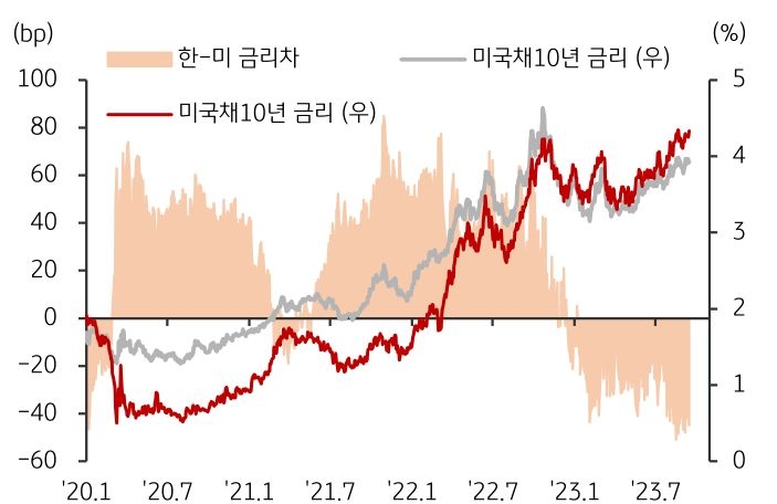 9월 15일 (금) 기준 투자등급 (IG) 크레딧 스프레드는 0.3bp 축소됐다. IG 크레딧 스프레드는 주 초반 소폭 확대됐다가 후반 확대 폭을 모두 되돌렸는데, 8월 CPI 발표 이전까지 집중됐던 신규 발행이 이후 점차 둔화됐고, 주 후반 발표된 경제지표들이 금융시장 내 소프트 랜딩 기대감을 높였기 때문이다.
