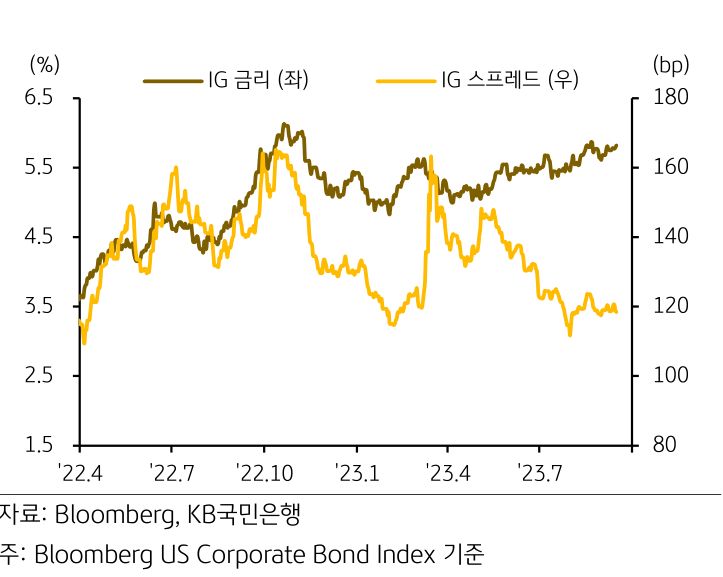 9월 FOMC 매파적으로 해석 되더라도 IG 크레딧 스프레드 연말까지 안정적 흐름 예상함.