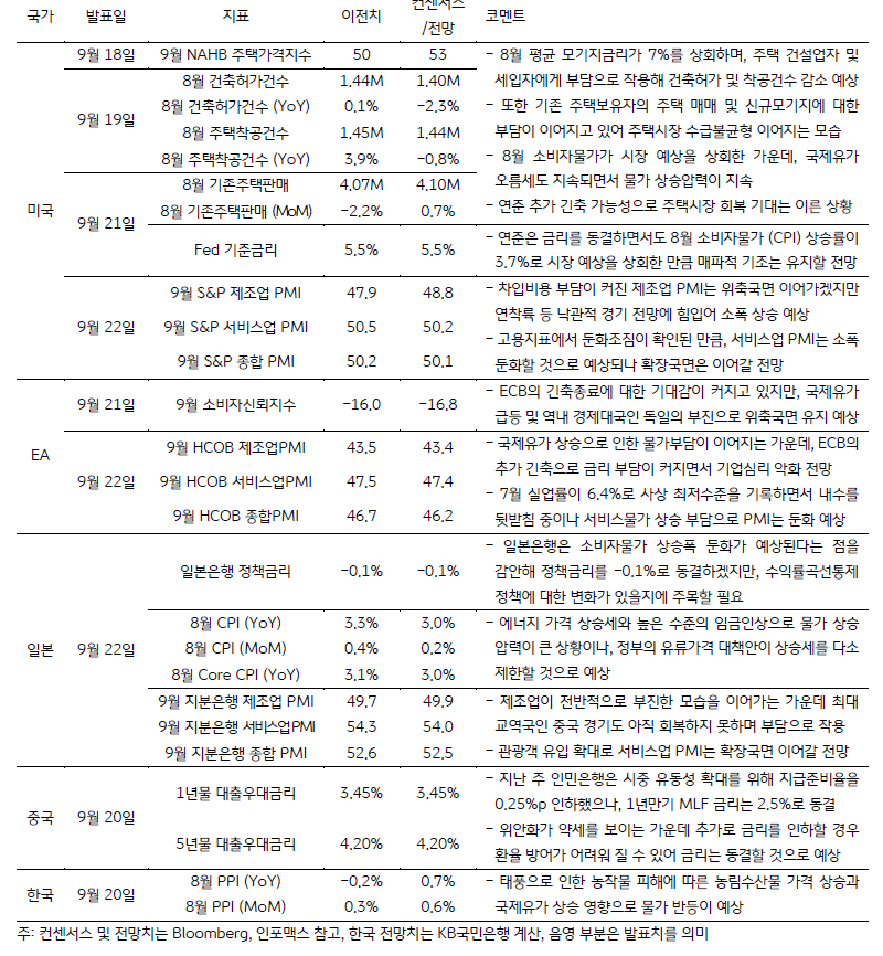 미국, 유럽, 일본, 중국, 한국의 금주 주요 경제지표에 대한 발표 일정 및 전망을 작성한 표 입니다. 표에는 각 지표에 대한 시장 컨센서스와 전망이 포함되어 있으며, 이에 대한 당사의 코멘트가 달려 있습니다.