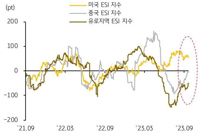 미국과 중국, 유로의 ESI지수 추이를 나타낸 선 그래프. 2021년 9월부터 2023년 9월까지의 기간이 반영됨.