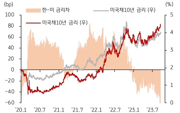 미국채10년물과 한국채 10년물의 금리 추이, 한미 금리차를 나타낸 그래프. 2020년 1월부터 2023년 7월까지의 기간이 반영됨.