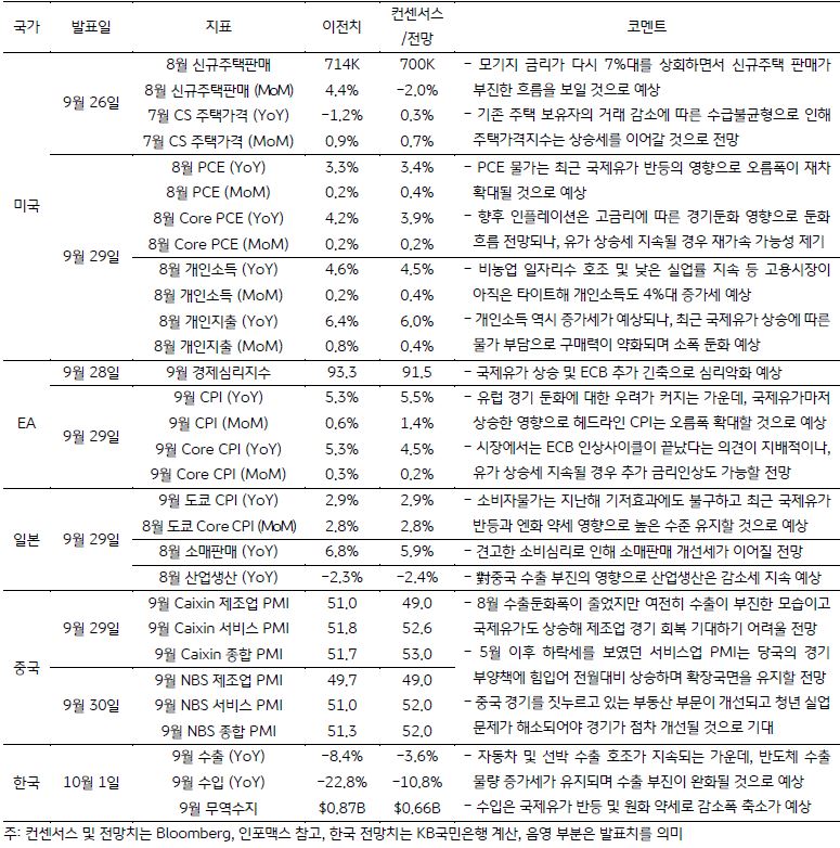 여러 국가의 '주요 경제지표'의 관련된 내용을 다루고 있는 표입니다. 국가는 5개국으로 미국, EU, 일본, 중국, 한국이 적혀있습니다. 이외에 각 지표에 대응하는 '발표일','이전치', '컨센서스/전망', '코멘트'가 있습니다.