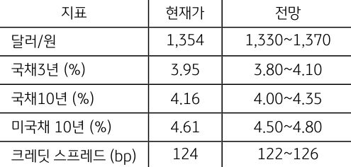 10월 3주차 주요 지표 전망치를 나타낸 표, 19일 한국은행 금통위는 기준금리를 동결할 전망이다.