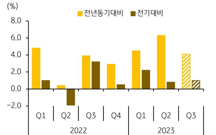 중국의 경제성장률을 나타낸 그래프, 중국의 3분기 경제성장률은 2분기보다 둔화할 것으로 예상된다.
