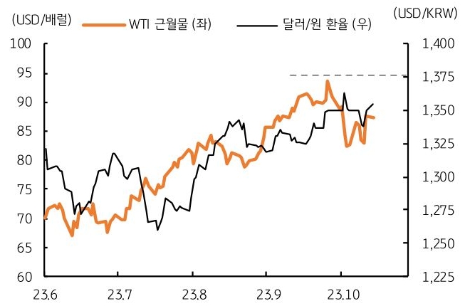 WTI 근월물과 달러 원 환율을 나타낸 그래프, 이-팔 전쟁에 국제유가 상승하여 달러 원환율도 상승했다.