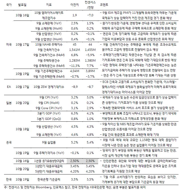 금주 주요 경제지표 발표 일정 및 전망을 표로 나타낸 이미지, 미국, EA, 일본, 중국, 한국 등의 경제지표 발표일정과 전망을 확인할 수 있다.