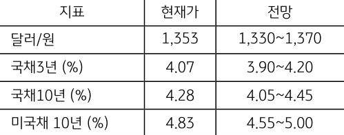 '금주 주요 지표 전망치'를 나타낸 표, 달러/원 환율은 현재가 1,353원이며, 전망은 1,330~1,370원 사이일 것으로 보인다.