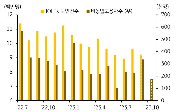 '미국 노동시장 둔화 여부'를 나타낸 그래프, 미국의 10월 고용지표는 전반적으로 둔화할 것으로 보고 있으나,고용시장 열기가 가라앉지 않고 있음.