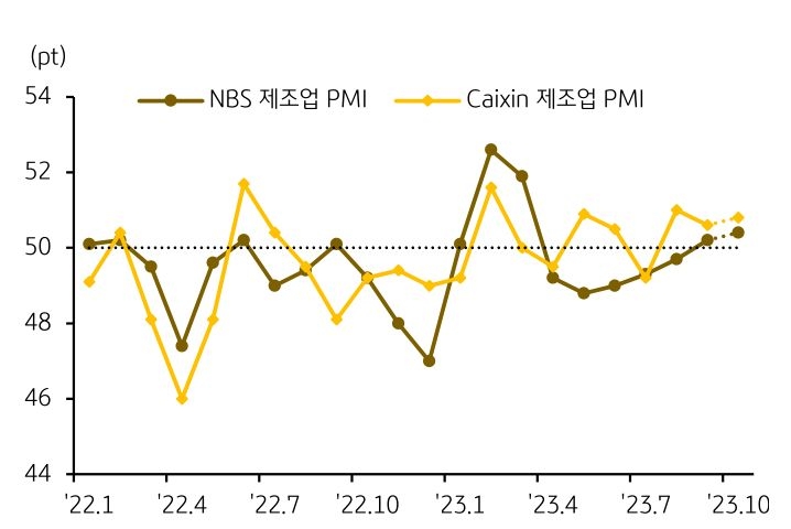 '중국 제조업 경기 반등조짐'을 나타낸 그래프, 중국의 10월 제조업 및 서비스업 구매관리자지수는 모두 기준치 50를 웃돌며 확장국면에 머물 것으로 보임.