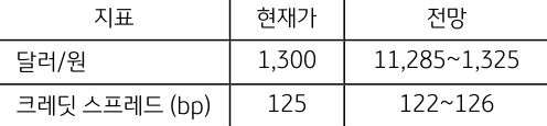 11월 2주차 주요 지표 전망치를 나타낸 표, 한국은 수출개선에 따른 경상수지 흑자 폭 확대가 예상된다.