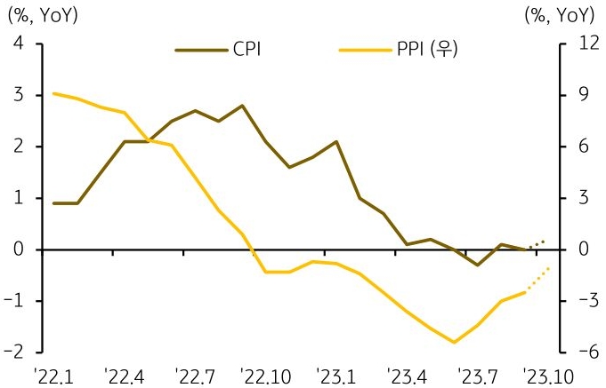 중국의 소비자 물가와 생산자 물가 추이를 나타낸 그래프. 중국의 소비자 및 생산자 물가 부진은 소폭 개선할 것으로 기대되고 있다.