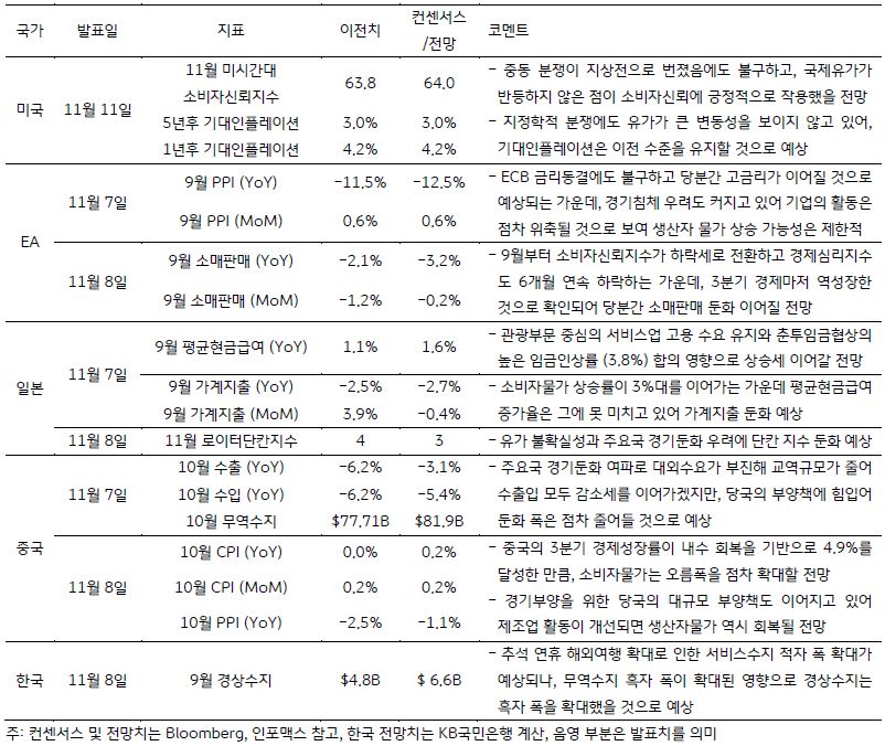 11월 2주차 주요 경제지표 발표 일정 및 전망을 정리한 표. 한국은 추석 연휴 해외여행 확대로 인한 서비스수지 적자 폭 확대가 예상되나, 무역수지 흑자 폭이 확대된 영향으로 경상수지는 흑자 폭을 확대했을 것으로 예상된다.