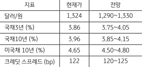 11월 3주차 주요 지표 전망치를 표로 정리한 이미지. 10월 실업률은 서비스업 중심의 고용 호조에도 불구하고 여전히 제조업 부문의고용이 지연되고 있어 전월대비 소폭 상승할 것으로 예상된다.
