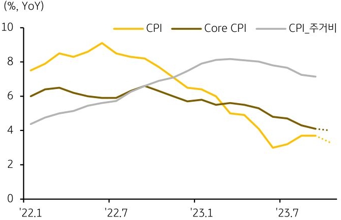 미국 소비자 물가와 주거비를 함께 나타낸 그래프. 미국 10월 소비자물가와 소매판매 등 주요 경제지표는 전월에 비해 상승세가 둔화될 것으로 예상된다.