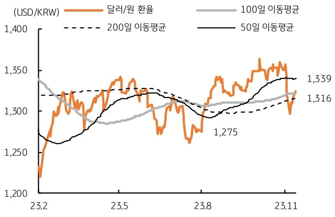 달러/원 환율 추이를 나타낸 그래프, 달러/원 환율은 단기 급락 후 반등하고 있다.