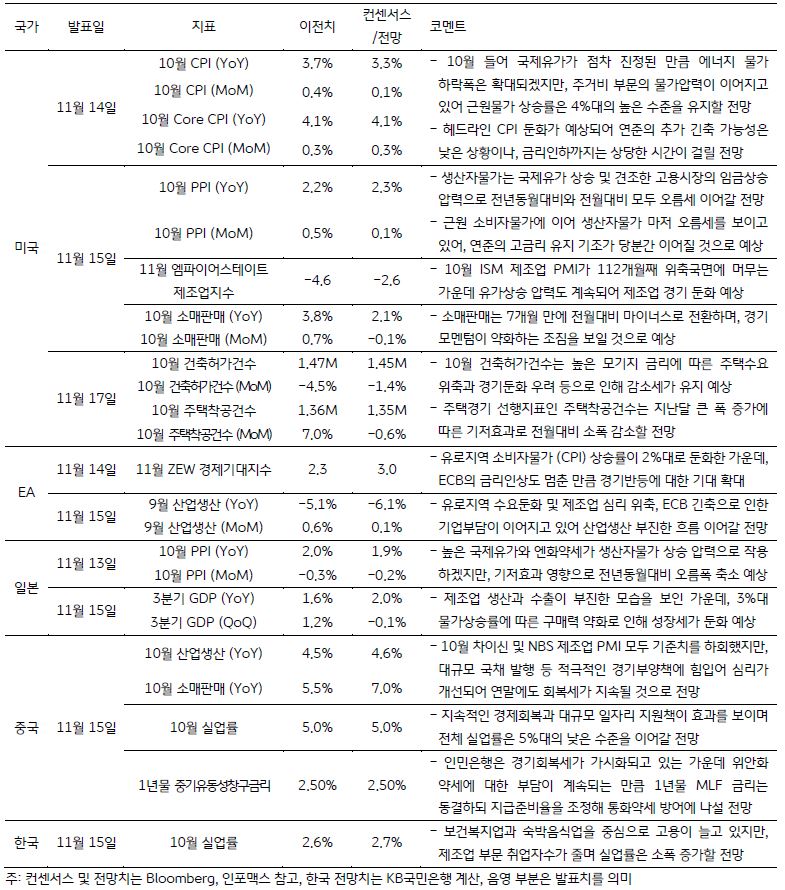 11월 3째주 주요 경제지표 발표 일정 및 전망을 정리한 표. 우리나라는 보건복지업과 숙박음식업을 중심으로 고용이 늘고 있지만, 제조업 부문 취업자수가 줄며 실업률은 소폭 증가할 전망이다.
