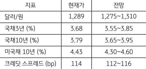 11월 4주차 주간 금융시장 전망을 나타낸 표.  이번 주는 엔화 약세 및 인플레이션 계속되며 일본 소비심리 위축이 우려되고 있다.