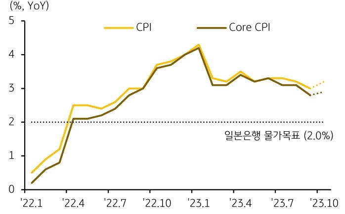 일본의 소비자물가 추이를 나타낸 그래프, 일본 소비자물가는 10월 반등하며 물가목표를 상화할 것으로 예상되고 있다.