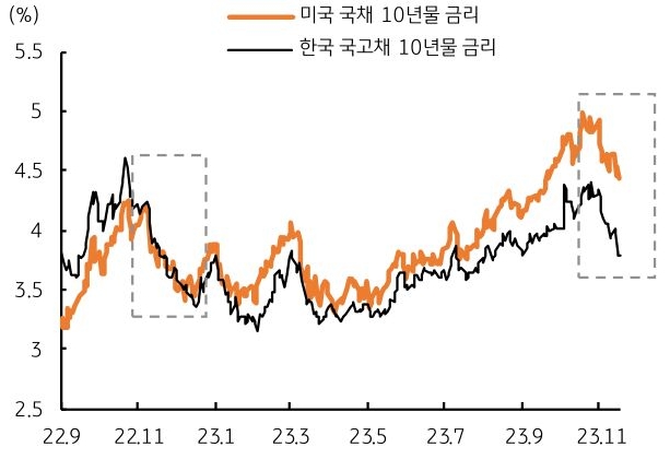 미국과 한국의 10년물 금리를 함께 나타낸 그래프,  미국과 한국의 10년물 금리 역전 폭은 확대되고 있다.