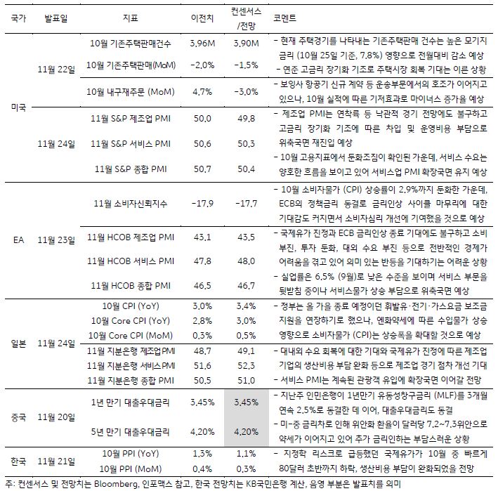 11월 4주차 주요 경제지표 발표 일정 및 전망을 정리한 표. 한국은 지정학 리스크로 급등했던 국제유가가 10월 중 빠르게 80달러 초반까지 하락, 생산비용 부담이 완화되었을 전망이다.