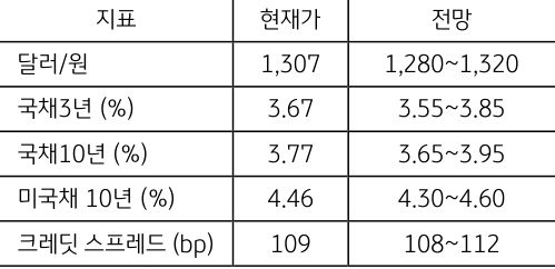 금주 주요 지표 전망치를 표로 나타냄. 달러/원 환율은 1,320원 상단 예상, 반락할 경우 1,280원까지 하락 가능.