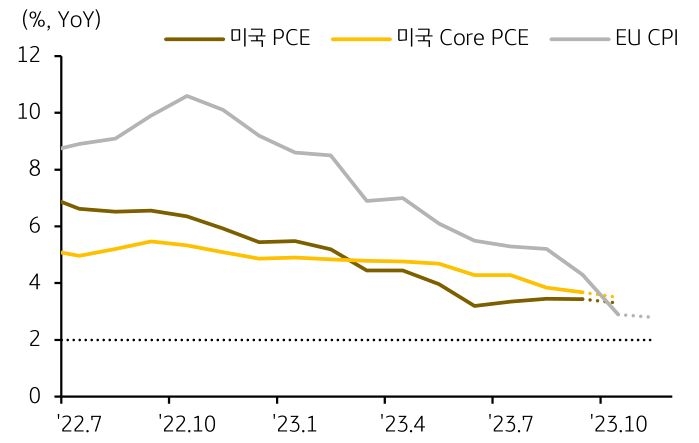 유로지역 CPI, 미국 PCE 지표를 그래프로 나타냄. 