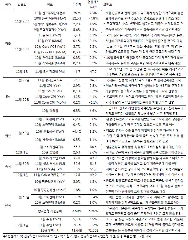 11월 5주차 주요 경제지표 발표 일정 및 전망을 정리한 표. 한국의 근원물가 상승률이 계속해서 둔화하는 가운데, 환율과 국제 유가도 진정되고 있어 금리 추가인상 유인은 크지 않을 전망.
