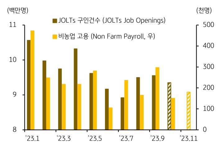 JOLTs 구인건수와 비농업 고용지표의 추세를 나타내는 그래프이다.