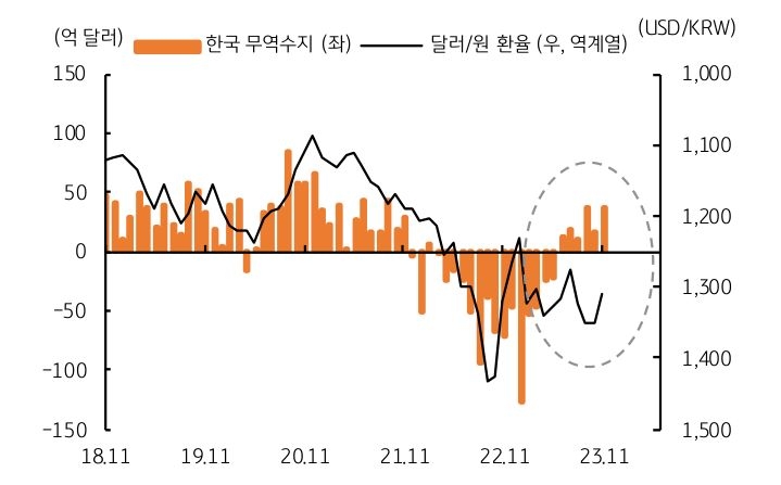 한국 무역수지와 달러/원 환율의 추세를 나타내는 그래프이다.