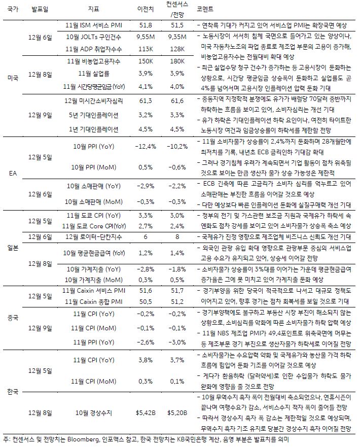 금주 주요 경제지표 발표 일정 및 전망을 나타내는 표. 각 국가의 발표일, 지표, 이전치, 전망을 나타내고 있으며 다섯 가지의 국가를 다루고 있습니다. 국가의 종류는 '미국', 'EU', '일본', '중국', '한국' 입니다.