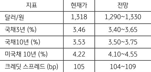 금주 주요 지표를 달러/원, 국채, 미국채 등 현재가와 전망으로 나타낸 표이다.