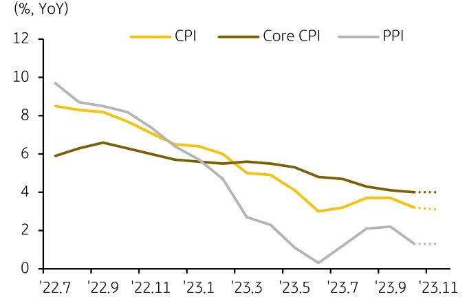 CPI, Core CPI, PPI 추세를 그래프로 나타내었다.