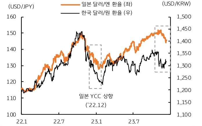 일본 달러/엔 환율과 한국 달러/원 환율의 추세를 그래프로 나타냄.