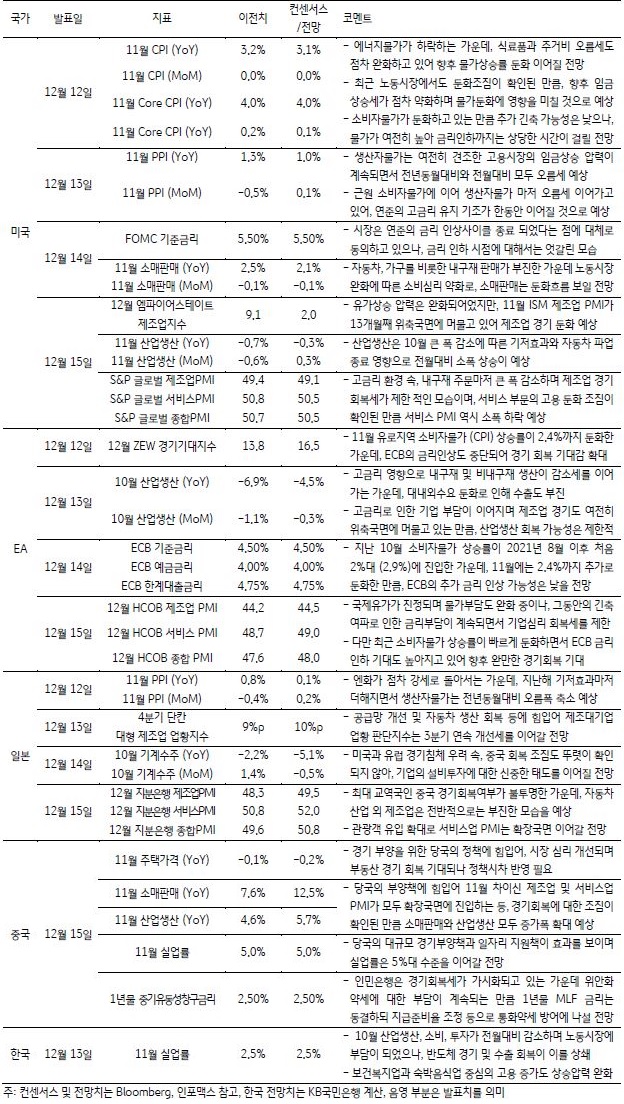 금주 주요 경제지표 발표 일정 및 전망을 나타내는 표. 각 국가의 발표일, 지표, 이전치, 전망을 나타내고 있으며 다섯 가지의 국가를 다루고 있습니다. 국가의 종류는 '미국', 'EA', '일본', '중국', '한국' 입니다.