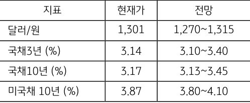 1월 1주차 주요 '지표 전망치'를 보여주고 있다.