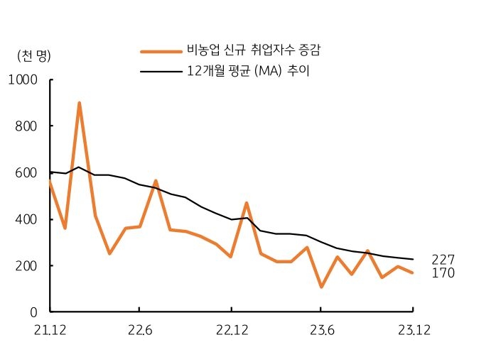 12월 '비농업 취업자수'는 전월보다 17만명 증가할 것으로 예상되며, 실업률은 3.7%에서 3.8%로 소폭 상향될 전망이다.