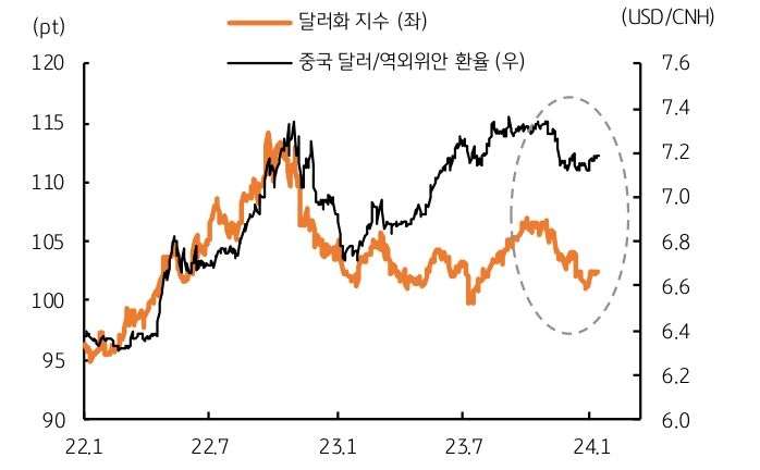미국 달러화에 대해 '중국 위완화'는 여전히 약세를 보이고 있다.