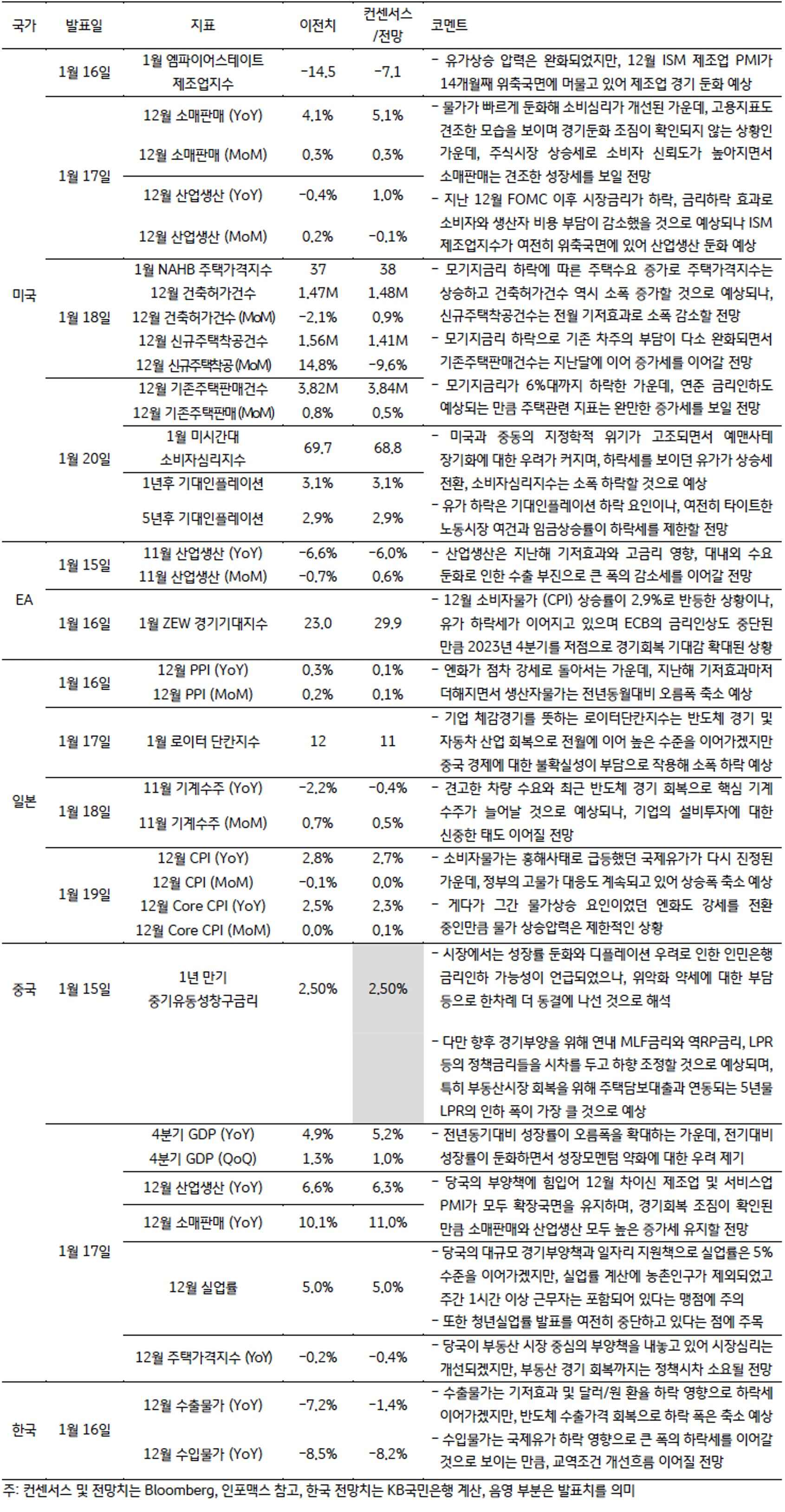 금주 주요 '경제지표' 발표 일정 및 전망