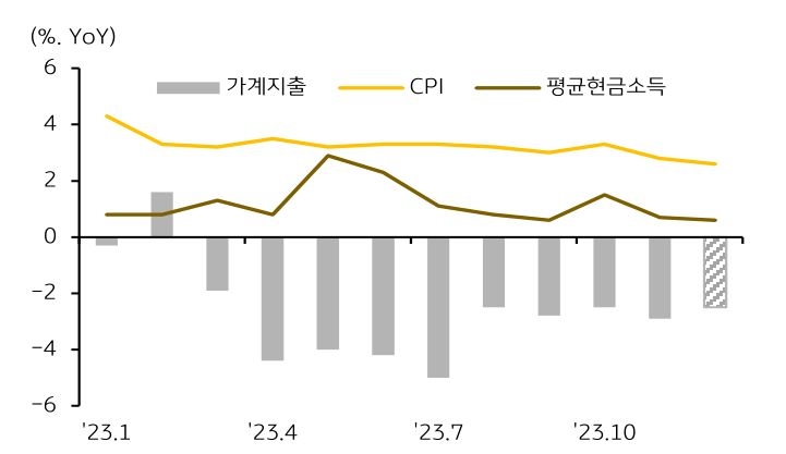 일본은 12월 '소비자 물가 상승률'이 2.6%인 가운데, 같은 달 평균현금소득 증가율은 1%에 못미쳐 실질소득이 감소, 실질구매력이 약화해 가계지출 둔화가 예상된다.