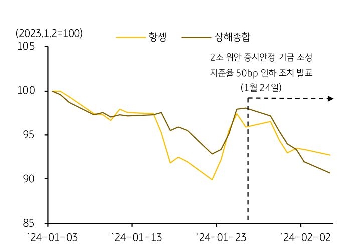 '중국 증시'는 정부의 '시장안정조치' (증시안정기금 조성, 지준율 인하) 발표에도 부진을 면치 못하고 있다.
