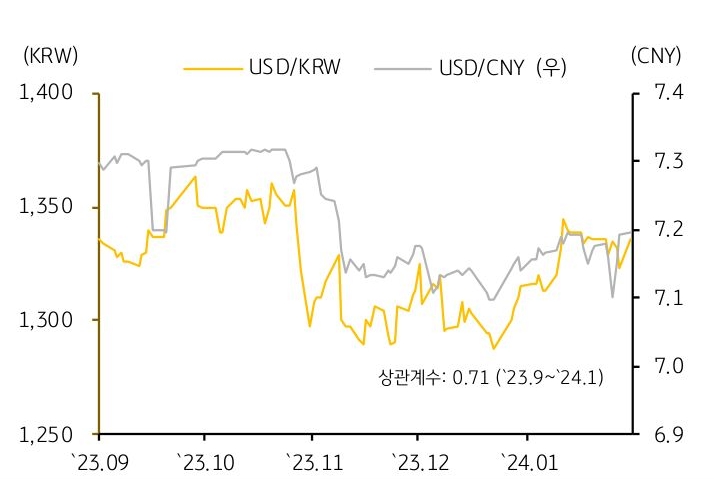 중국 증시 불안감으로 위안화 약세가 심화될 경우 '원화 약세 압력'도 더욱 가중될 것이다