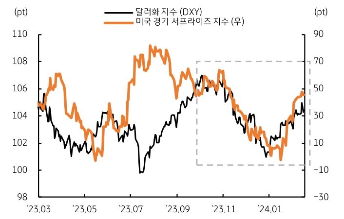 주요국 6개 통화로 구성된 '달러화 지수'는 미국 경제지표가 예상치를 상회할 때마다 상승 폭이 확대되고 있다