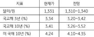 [미리보기] 2월 5주차 금융시장 전망