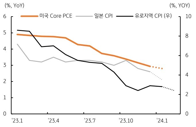 미국 연준이 주목하는 1월 'PCE 물가'는 이미 발표된 1월 소비자물가와 유사할 전망이다..