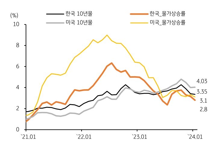 'PCE 물가상승률'이 시장 예상을 상회할 경우, 고금리, 고물가 장기화 기조가 유지됨으로써 시장 금리에 상승 압력으로 작용할 수 있다.