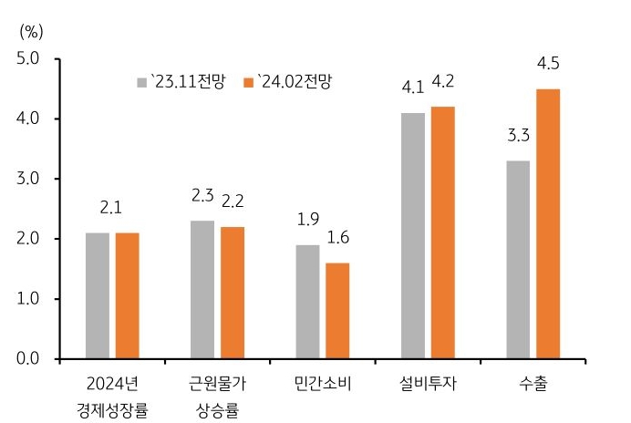 수정 '경제전망'에서 내수 부진여파로 물가 하락 가능성이 제기, 이는 금리에 추가적인 하방 압력으로 작용할 것으로 보인다.