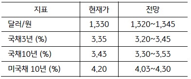 2024년 3월 1주차 '주요 지표' 전망치를 나타내는 그래프. '달러/원'  현재가는 1330원이며,  전망은 1320~1345원입니다.  그 외 '국고채 3년물', '국채 10년물', '미국채 10년물', '크레딧 스프레드'에 대한 현재가와 전망 정보를 담고 있습니다..