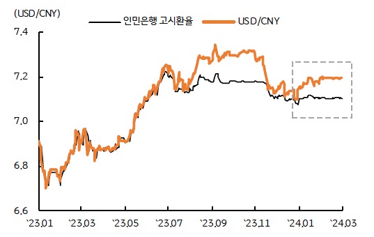 '인민은행' 고시환율과의 괴리 축소 등으로 위안화는 강세 압력을 받을 전망이다.