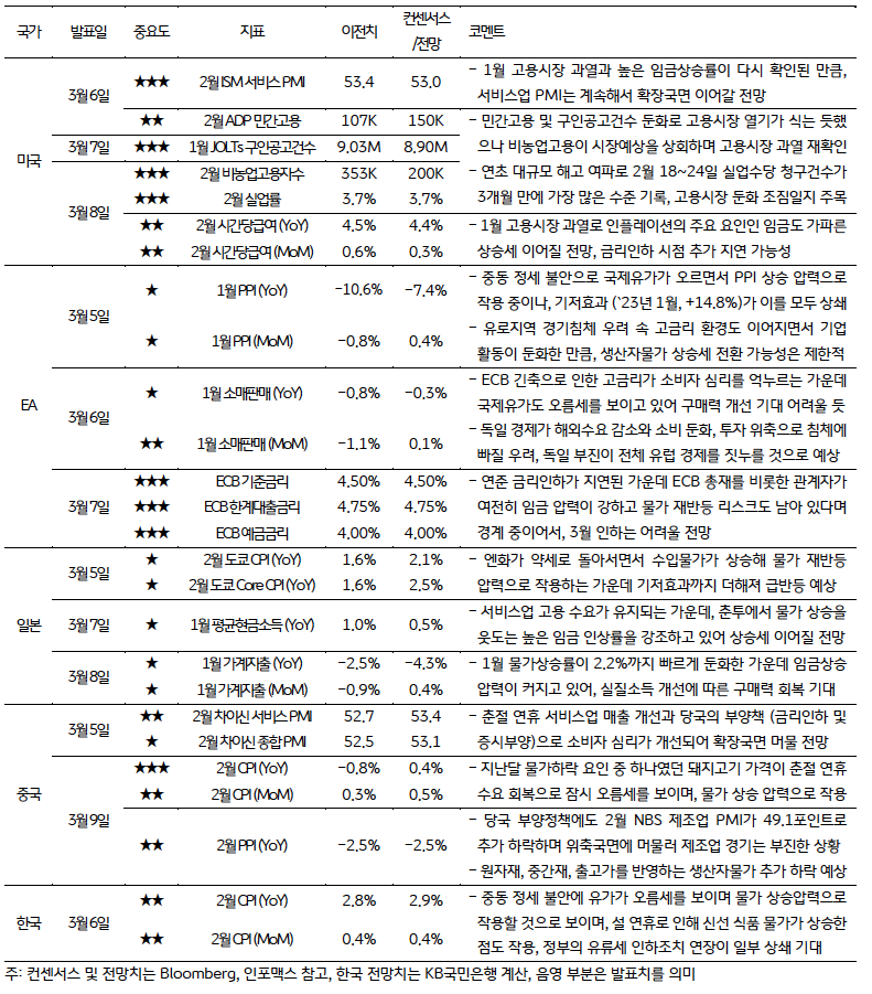 3월 1주차 주요 '경제지표' 발표 일정 및 전망을 보여주는 표이다.